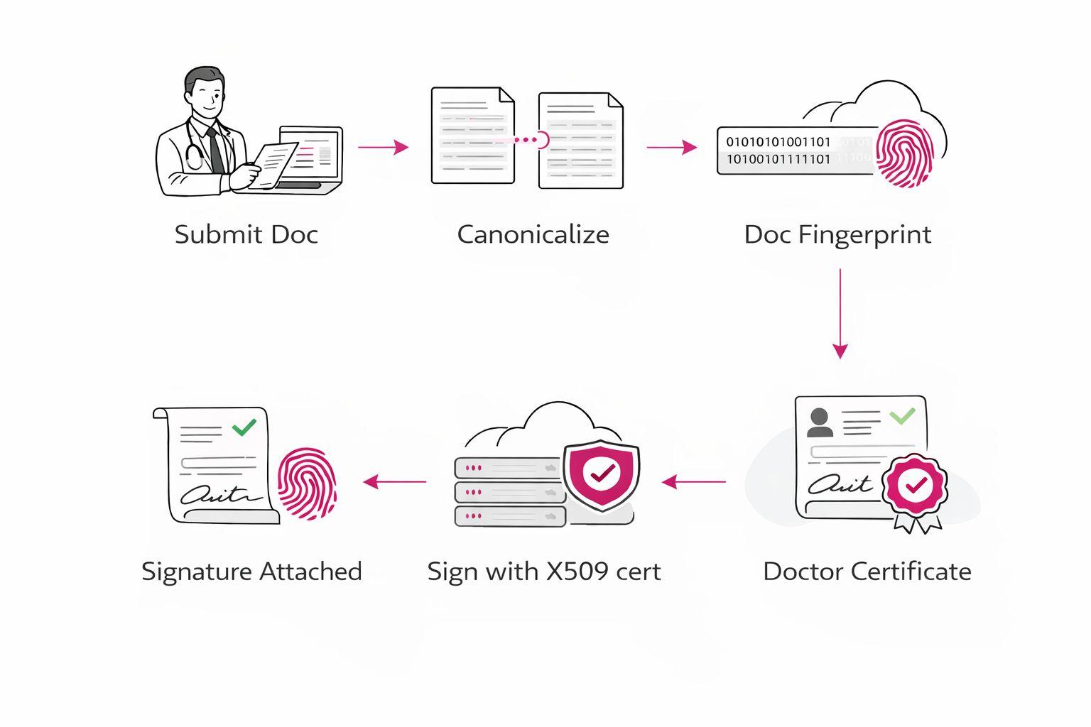 Signing Flow for Formidable eSign Signing Flow for Formidable eSign
