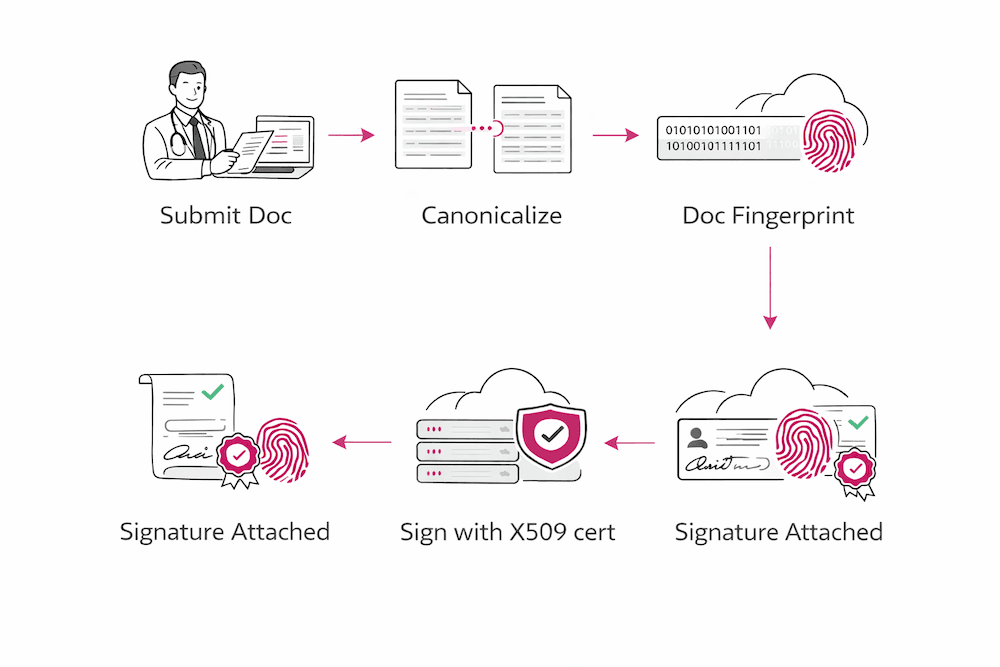 Signing Flow for Formidable eSign Signing Flow for Formidable eSign